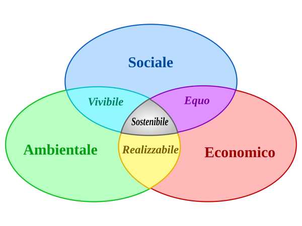 Investire sull’ecosostenibile: questo è il momento giusto